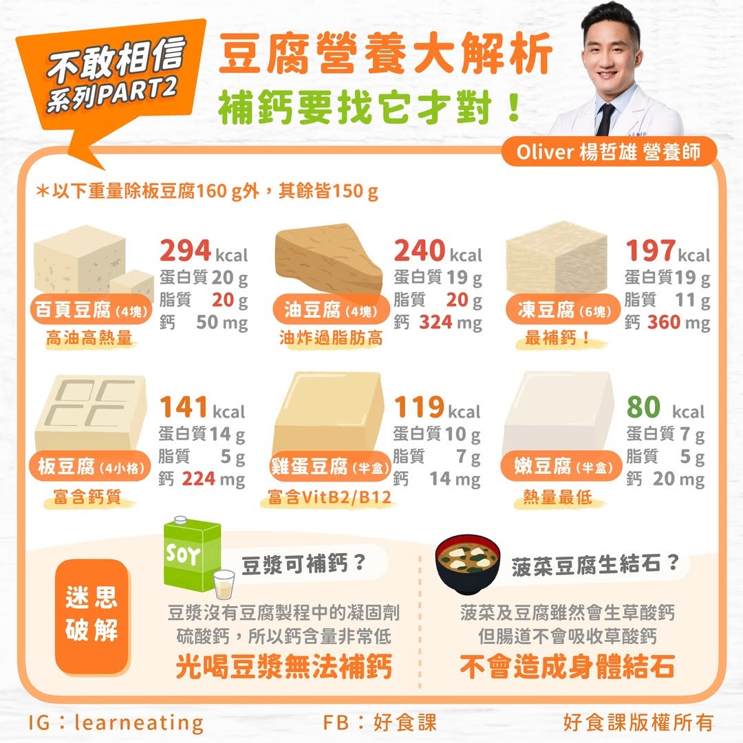 豆腐營養大解析，補鈣要找它才對！ #不敢相信 豆腐營養差這麼多！ 吃不到蛋，吃點豆腐也是不錯的蛋白質選擇，你吃火鍋吃滷味或鹽酥雞，都吃哪種豆腐呢？各種豆腐都極具特色，營養上也差很多，小心吃錯豆腐，可能沒補到鈣或蛋白質，反倒吃下一群油脂！