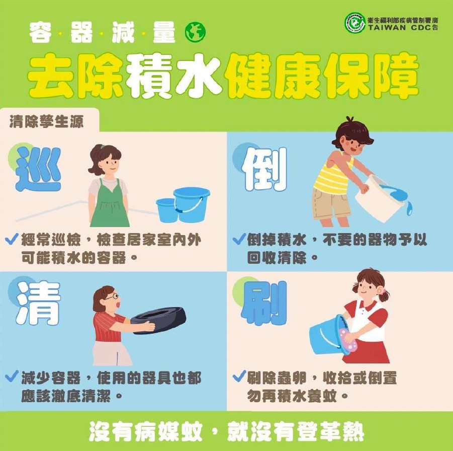 這張圖片宣導如何去除積水以預防登革熱，標題為「容器減量，去除積水健康保障」。內容分為四個步驟：首先，檢查居家內外可能積水的容器；其次，倒掉容器中的積水並回收不必要的物品；接著，徹底清潔減少使用的容器；最後，刷洗容器以去除蟲卵，並妥善收納或倒置，避免再次積水。圖片下方強調「沒有病媒蚊，就沒有登革熱」，整體風格以卡通插圖呈現，色彩明亮，易於理解，旨在提高大眾對登革熱防範的認識。