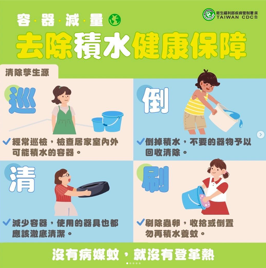 這張圖片宣導如何去除積水以預防登革熱，標題為「容器減量，去除積水健康保障」。內容分為四個步驟：首先，檢查居家內外可能積水的容器；其次，倒掉容器中的積水並回收不必要的物品；接著，徹底清潔減少使用的容器；最後，刷洗容器以去除蟲卵，並妥善收納或倒置，避免再次積水。圖片下方強調「沒有病媒蚊，就沒有登革熱」，整體風格以卡通插圖呈現，色彩明亮，易於理解，旨在提高大眾對登革熱防範的認識。