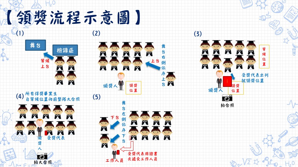 上台領獎流程