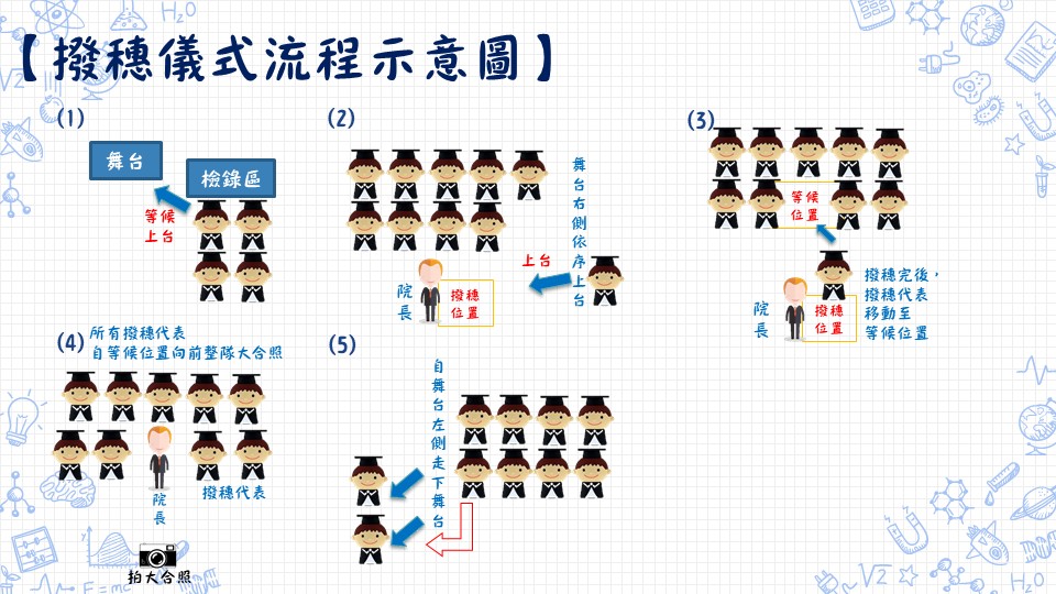 上台撥穗流程