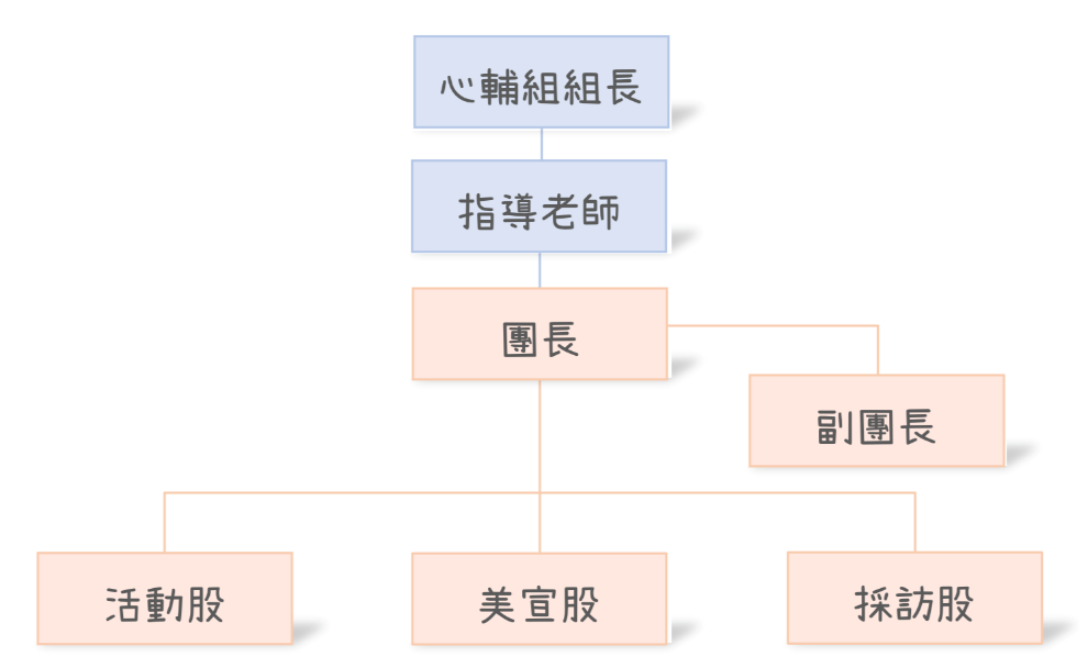 爆米花志工團的幹部架構圖，包含最上方的心輔組組長，其次為指導老師，團長，副團長，採訪股，美宣股，活動股。
