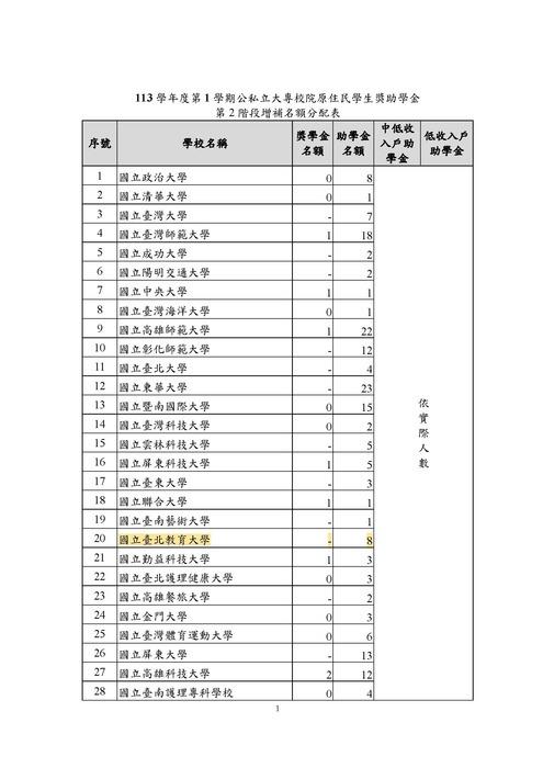 第2階段增補名額分配表