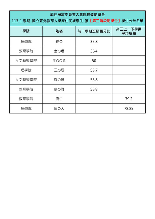 原住民族委員會大專院校獎助學金 113-1學期 國立臺北教育大學原住民族學生 獲【第二階段助學金】學生公告名單