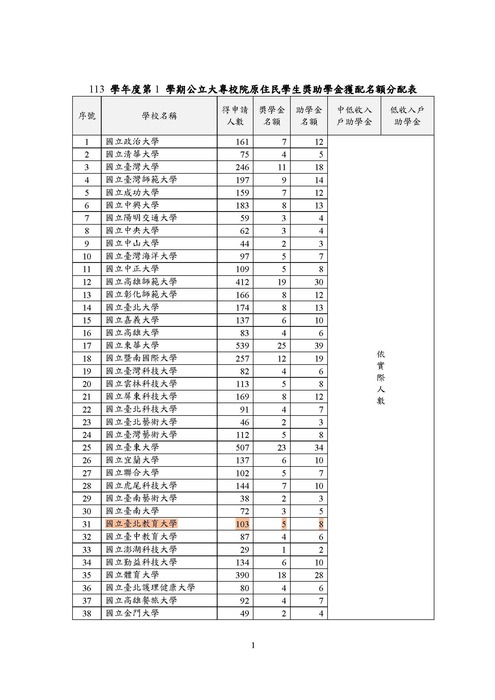 獲配名額分配表