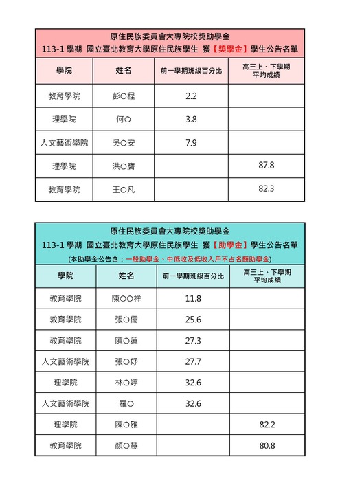 原住民族委員會大專院校獎助學金 113-1學期 國立臺北教育大學原住民族學生 獲【獎學金】學生公告名單 學院	姓名	前一學期班級百分比	高三上、下學期 平均成績 教育學院	彭○程	2.2	 理學院	何○	3.8	 人文藝術學院	吳○安	7.9	 理學院	洪○膺		87.8 教育學院	王○凡		82.3  原住民族委員會大專院校獎助學金 113-1學期 國立臺北教育大學原住民族學生 獲【助學金】學生公告名單 (本助學金公告含：一般助學金、中低收及低收入戶不占名額助學金) 學院	姓名	前一學期班級百分比	高三上、下學期 平均成績 教育學院	陳○○祥	11.8	 教育學院	張○儒	25.6	 教育學院	陳○蓮	27.3	 人文藝術學院	張○妤	27.7	 理學院	林○婷	32.6	 人文藝術學院	羅○	32.6	 理學院	陳○雅		82.2 教育學院	顏○慧		80.8