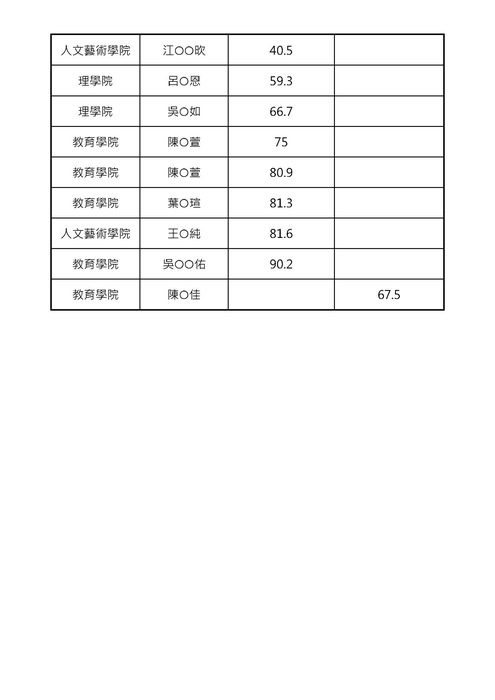 人文藝術學院	江○○欥	40.5	 理學院	呂○恩	59.3	 理學院	吳○如	66.7	 教育學院	陳○萱	75	 教育學院	陳○萱	80.9	 教育學院	葉○瑄	81.3	 人文藝術學院	王○純	81.6	 教育學院	吳○○佑	90.2	 教育學院	陳○佳		67.5